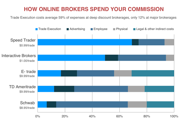 Typical Stock Broker Fees