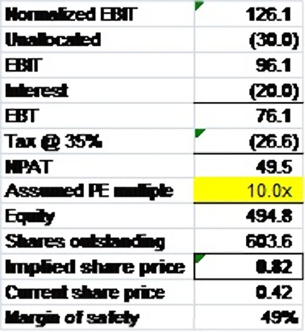 Understanding and applying value investing principles Valuation reverse engineering the stock