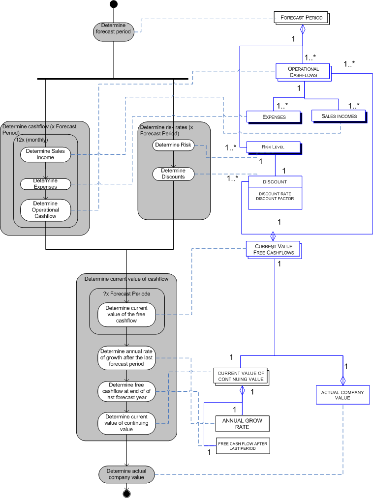 Risk free rates and discount rates for DCF models