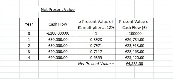 Understanding Discounted cash flow (DCF)