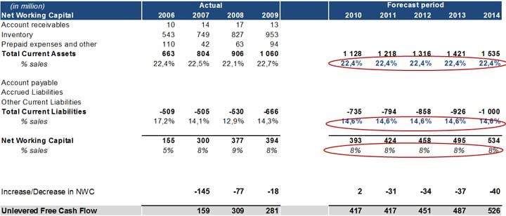 How to calculate discounted cash flow (DCF)