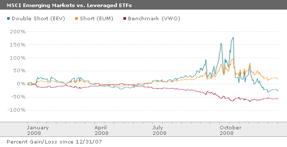 Leveraged And Inverse ETFs Not For Me