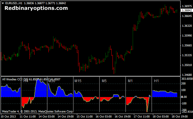 Using the momentum indicator with binary options