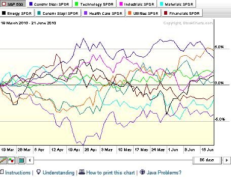 Understanding Stock Sector Rotation Select Sector ETFs