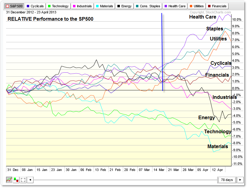 Understanding Stock Sector Rotation Select Sector ETFs