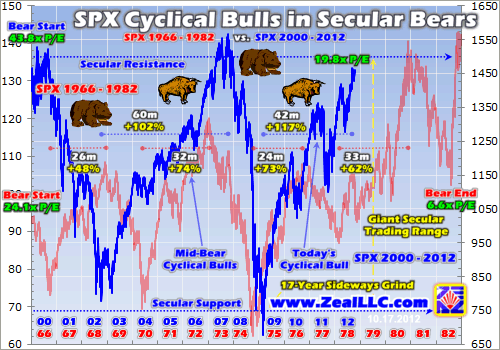 Secular bear cyclical bull