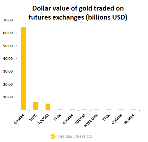 Understanding the Gold Futures Market