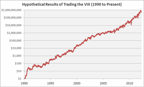 How to Trade the VIX