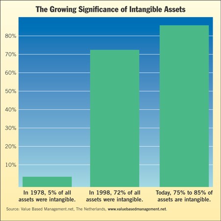 What Are Intangible Assets