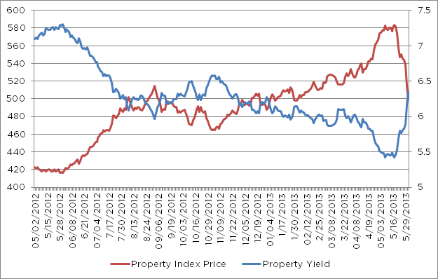 Unit Trust Investment Property Retirement