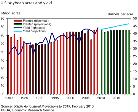 USDA crop report Big yields to be joined by big Brazil soy crop Farm Futures