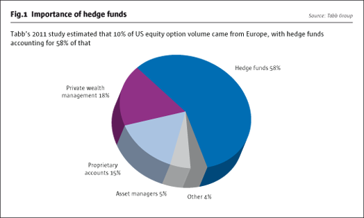 More than Risk Management Nonhedging derivatives broadly used but also broaden risks