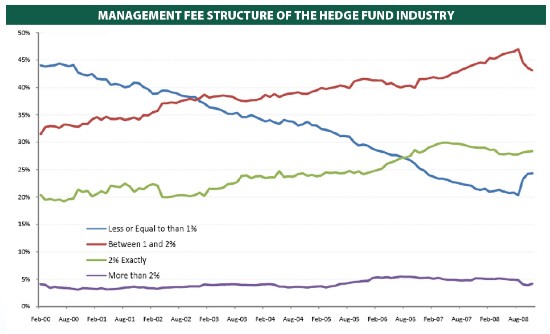 Use hedge funds to profit from M A