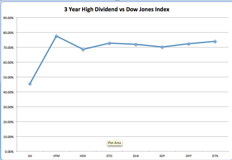 Use The Sharpe Ratio For Profits With These ETFs WisdomTree Dividend Top 100 Fund ETF (ETF DTN)