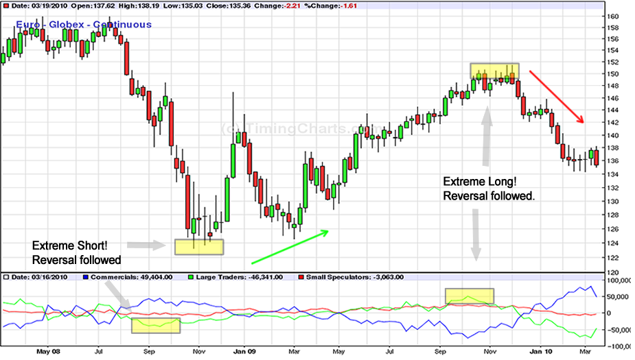 Using Commitment of Traders Report to Trade Forex