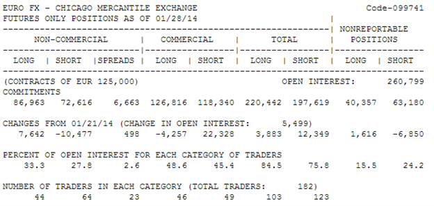 Using Commitment of Traders Report to Trade Forex