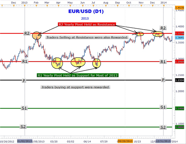 Using COT Report To Forecast FX Movements (Part 1)