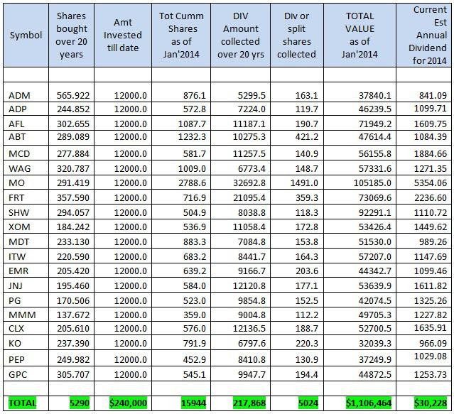 Using Dividends For Passive Income In Retirement