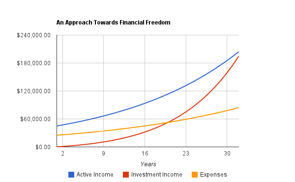 Using Dividends For Passive Income In Retirement