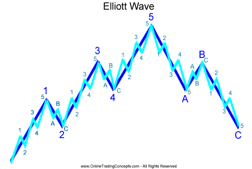 Using Elliot Wave Theory to Trade Commodities Futures