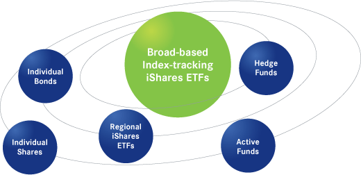 Top Portfolio Products iShares Introduces CurrencyHedged ETFs