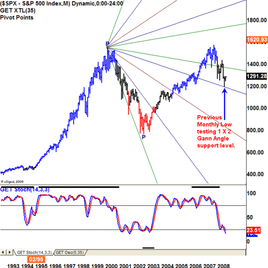 Using Gann Angles in the Forex