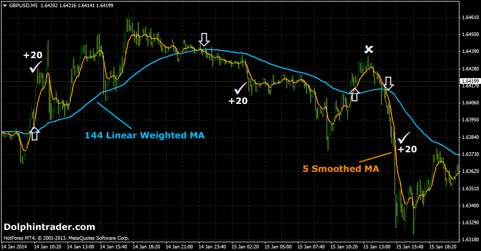 Forex Scalping