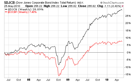 Utility Stocks v Bonds