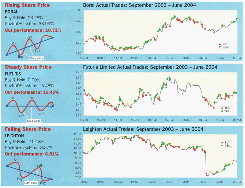 Value Cost Averaging or Dollar Cost Averaging