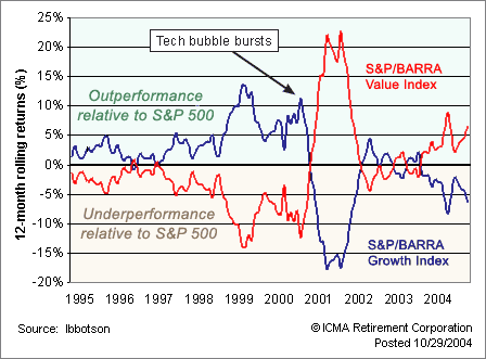 Growth Versus Value Investing