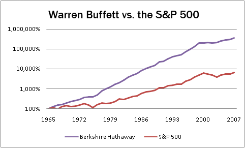 Value Investing