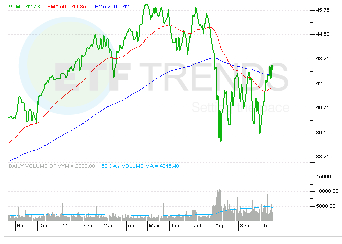 Vanguard Dividend Lineup