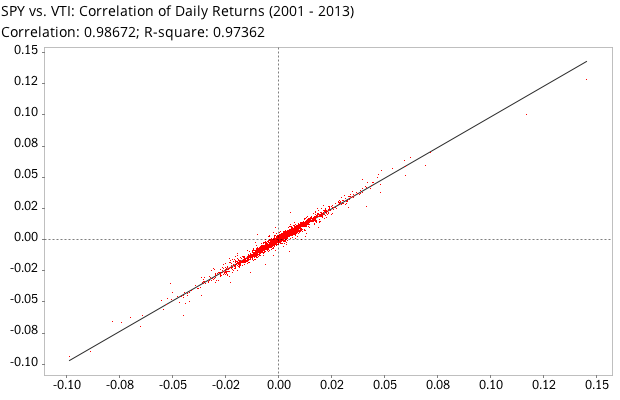 Vanguard Index Funds vs Vanguard ETFs