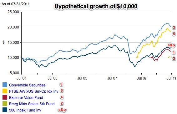 Vanguard s Best Funds