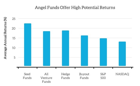 Venture Capital Angel Investors Find Funding Hedge Funds