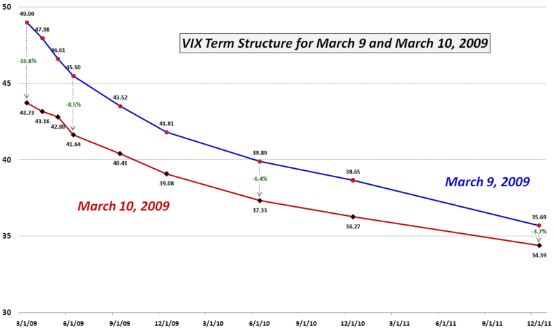 VIX and More Low Volatility How To Profit From a Quiet VIX (Guest Columnist at Barron s)