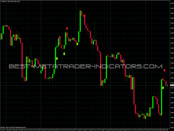 How To Make Use Of Trend Indicators In Forex Trading