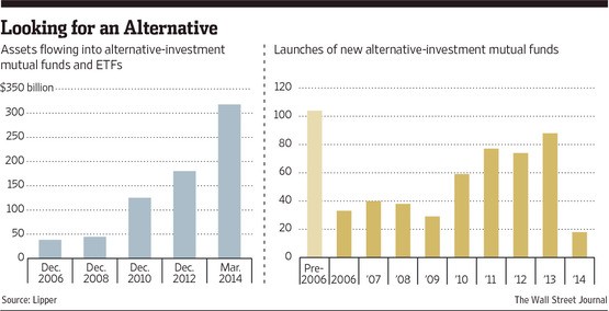 Wall Street Loves Alternative Investment You US News