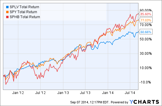 The Coming Rise Of Volatility In Low Volatility ETFs