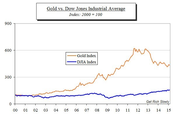 Why Do People Invest in Gold Why Do People Invest in Gold