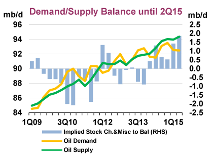 Weekly Fundamentals US oil Inventory Soared amid Production Gains and Refinery Turnarounds Weekly Fundamentals US oil Inventory Soared amid Production Gains and Refinery Turnarounds