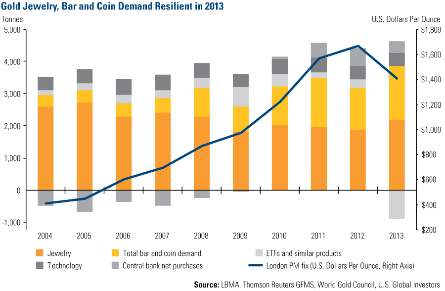 How gold ETFs have transformed market in 10 years