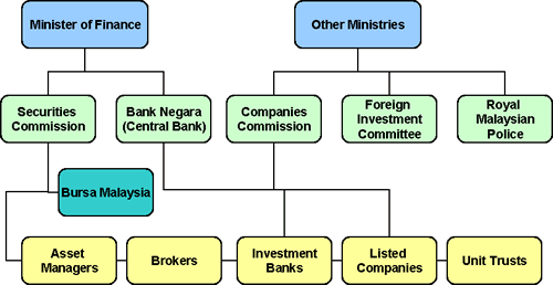 What are Capital Markets