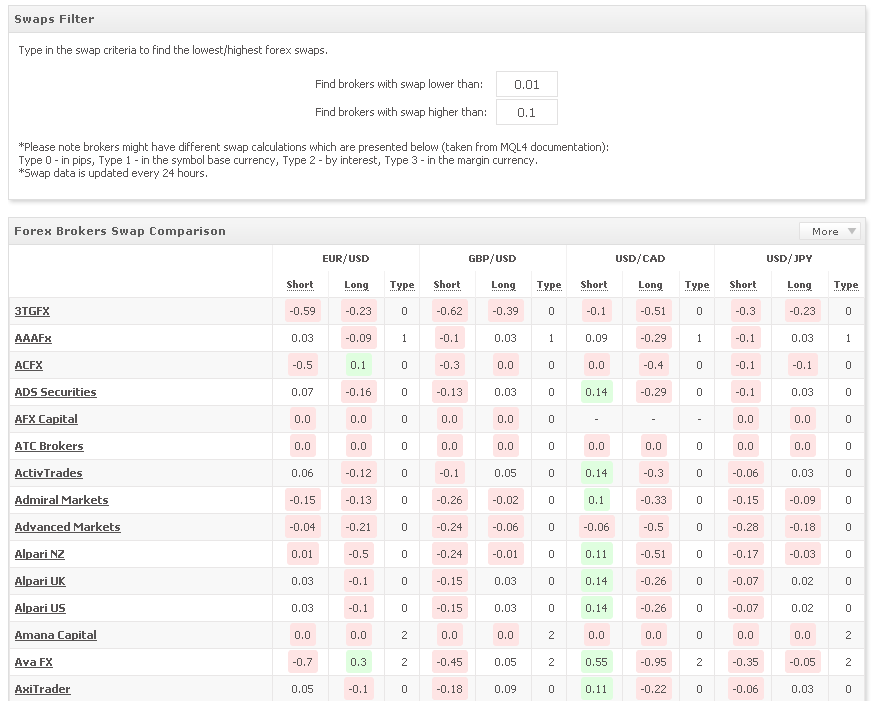 What are Currency Swaps Compare Brokers Signals and Apps