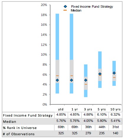 What Are Fixed Income Assets