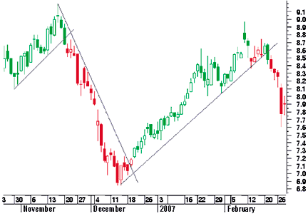 HeikinAshi Candlestick chart