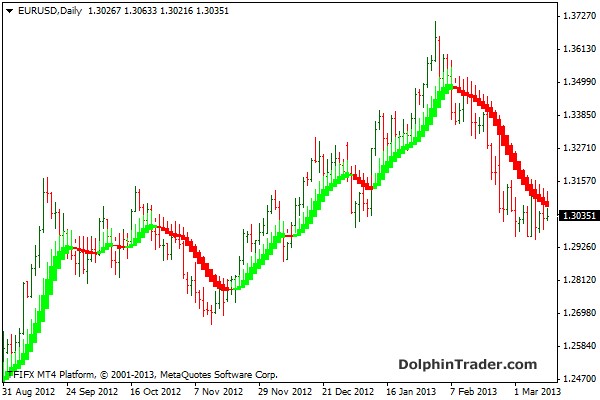 HeikinAshi Candlestick chart