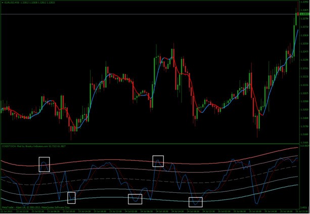 60 Seconds binary options strategy using momentum