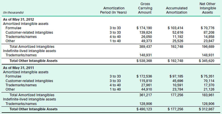 What Are Intangible Assets