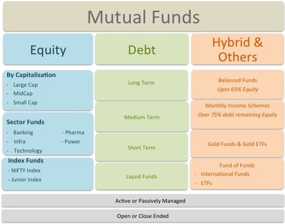 Types of Mutual Funds